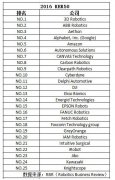 全球TOP50机器人公司名单 三家中国公司上榜