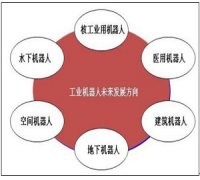 我国机器人技术发展重点及市场前景展望