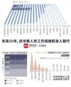 机器人进职场？网易数读盘点适合AI的工作