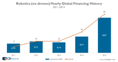 CB Insights：2015年机器人行业风险投资增长115%